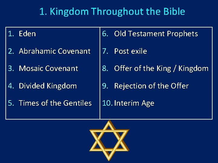 1. Kingdom Throughout the Bible 1. Eden 6. Old Testament Prophets 2. Abrahamic Covenant