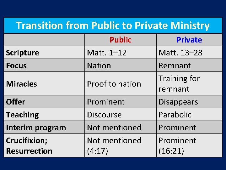 Transition from Public to Private Ministry Scripture Focus Public Matt. 1– 12 Nation Miracles