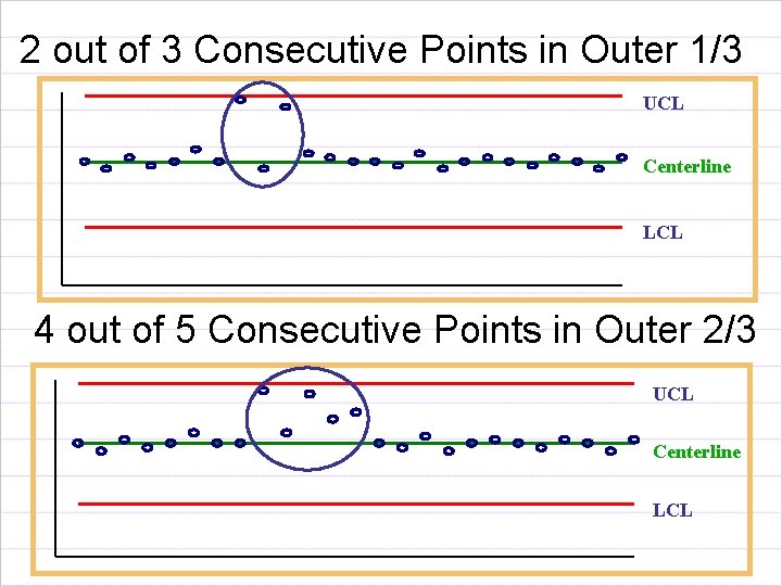 2 out of 3 Consecutive Points in Outer 1/3 UCL Centerline LCL 4 out