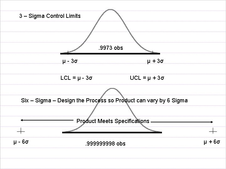 3 – Sigma Control Limits . 9973 obs µ - 3σ µ + 3σ