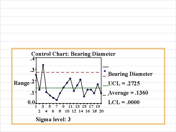 Control Chart: Bearing Diameter. 4. 3 Bearing Diameter Range. 2 UCL =. 2725 .