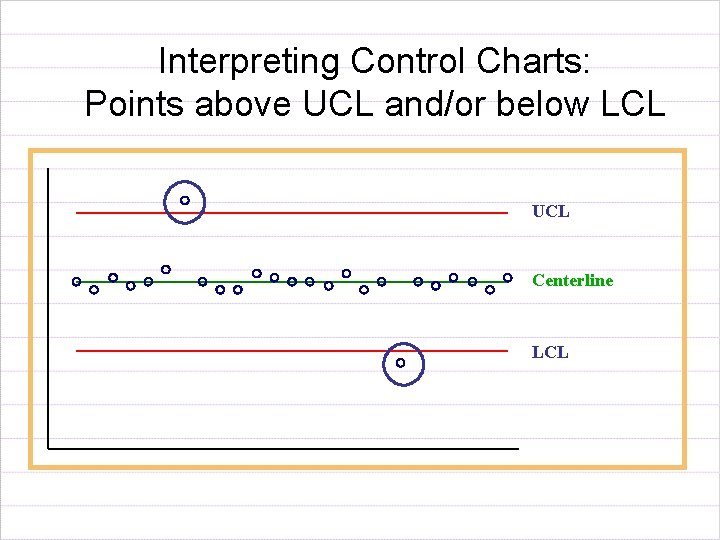 Interpreting Control Charts: Points above UCL and/or below LCL UCL Centerline LCL 