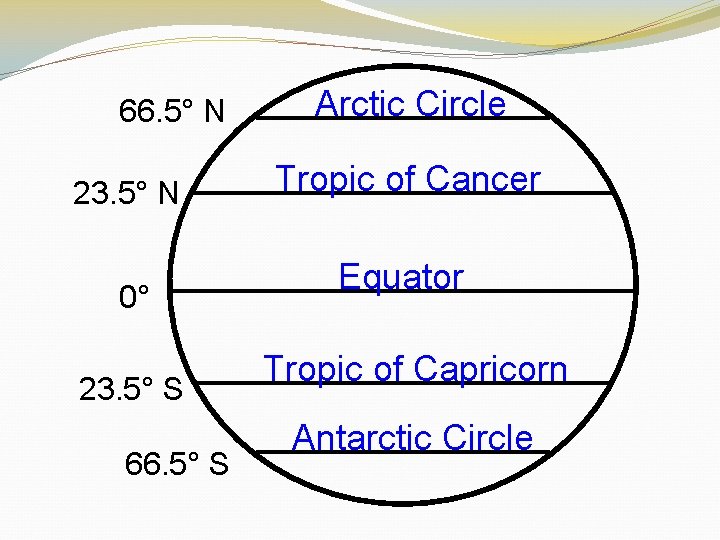 66. 5° N 23. 5° N 0° 23. 5° S 66. 5° S Arctic