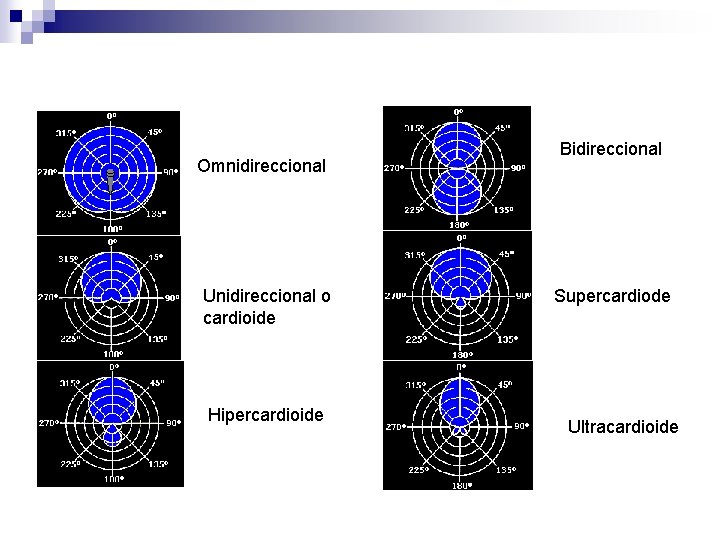 Omnidireccional Unidireccional o cardioide Hipercardioide Bidireccional Supercardiode Ultracardioide 