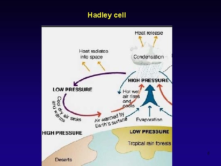 Hadley cell 6 