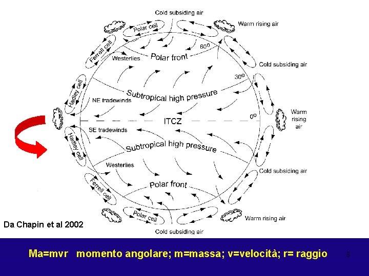 Da Chapin et al 2002 Ma=mvr momento angolare; m=massa; v=velocità; r= raggio 8 