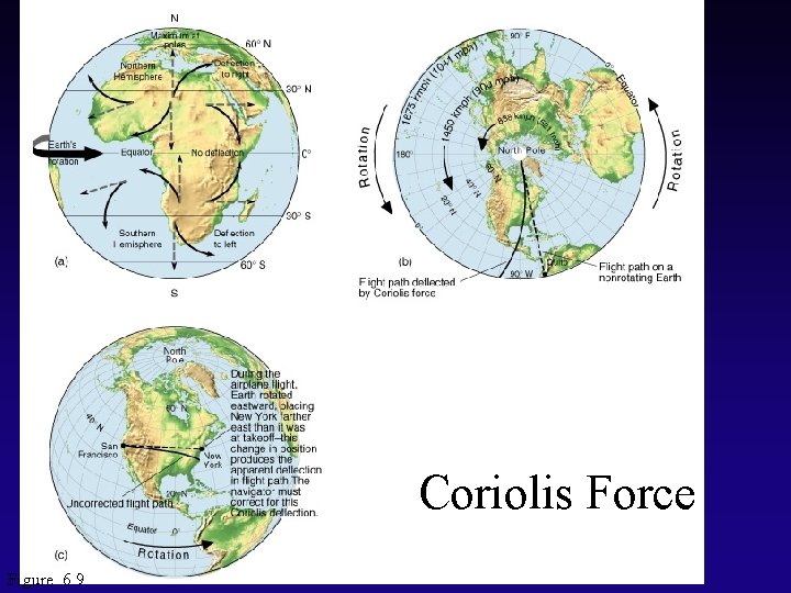 Coriolis Force Figure 6. 9 
