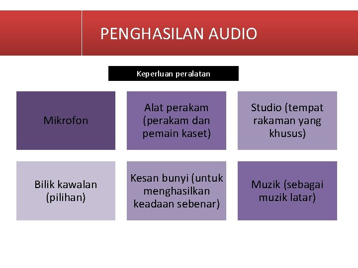 PENGHASILAN AUDIO Keperluan peralatan Mikrofon Alat perakam (perakam dan pemain kaset) Studio (tempat rakaman