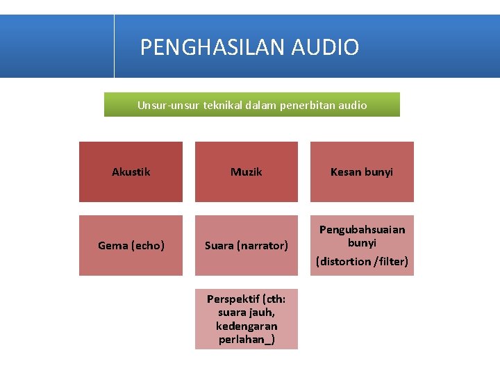 PENGHASILAN AUDIO Unsur-unsur teknikal dalam penerbitan audio Akustik Gema (echo) Muzik Kesan bunyi Suara