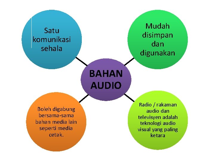 Mudah disimpan digunakan Satu komunikasi sehala BAHAN AUDIO Boleh digabung bersama-sama bahan media lain