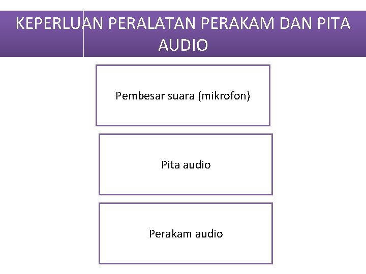 KEPERLUAN PERALATAN PERAKAM DAN PITA AUDIO Pembesar suara (mikrofon) Pita audio Perakam audio 