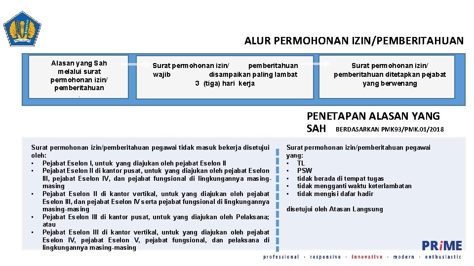 ALUR PERMOHONAN IZIN/PEMBERITAHUAN Alasan yang Sah melalui surat permohonan izin/ pemberitahuan Surat permohonan izin/