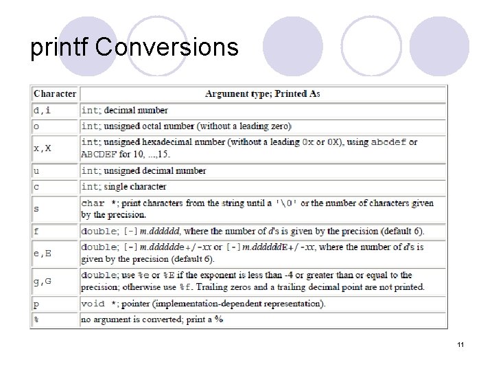 printf Conversions 11 