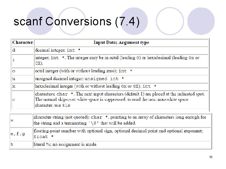 scanf Conversions (7. 4) 13 