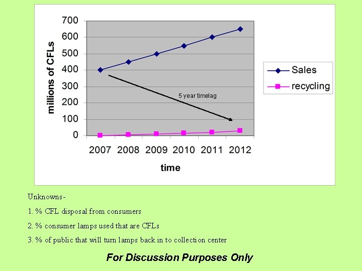 5 year timelag Unknowns 1. % CFL disposal from consumers 2. % consumer lamps
