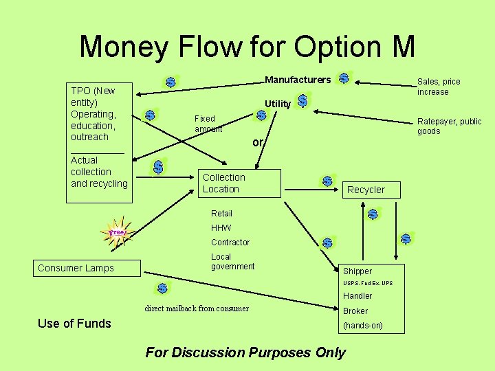 Money Flow for Option M Manufacturers TPO (New entity) Operating, education, outreach _____ Actual