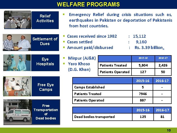 WELFARE PROGRAMS Relief Activities Settlement of Dues Eye Hospitals Free Eye Camps Free Transportation WELFARE PROGRAMS Relief Activities Settlement of Dues Eye Hospitals Free Eye Camps Free Transportation
