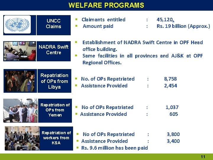 WELFARE PROGRAMS UNCC Claims NADRA Swift Centre § Claimants entitled § Amount paid : WELFARE PROGRAMS UNCC Claims NADRA Swift Centre § Claimants entitled § Amount paid :
