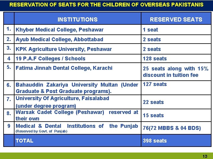 RESERVATION OF SEATS FOR THE CHILDREN OF OVERSEAS PAKISTANIS INSTITUTIONS RESERVED SEATS 1. Khyber RESERVATION OF SEATS FOR THE CHILDREN OF OVERSEAS PAKISTANIS INSTITUTIONS RESERVED SEATS 1. Khyber