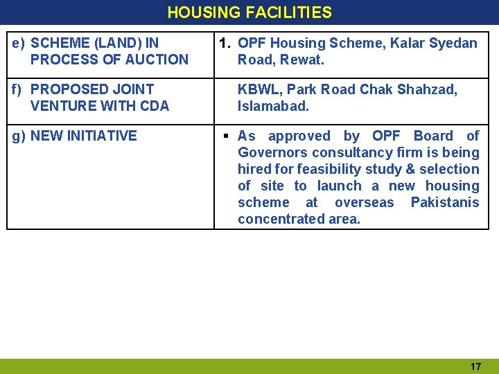 HOUSING FACILITIES e) SCHEME (LAND) IN PROCESS OF AUCTION f) PROPOSED JOINT VENTURE WITH HOUSING FACILITIES e) SCHEME (LAND) IN PROCESS OF AUCTION f) PROPOSED JOINT VENTURE WITH
