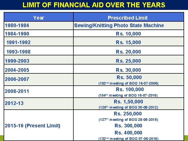 LIMIT OF FINANCIAL AID OVER THE YEARS Year 1980 -1984 Prescribed Limit Sewing/Knitting Photo LIMIT OF FINANCIAL AID OVER THE YEARS Year 1980 -1984 Prescribed Limit Sewing/Knitting Photo
