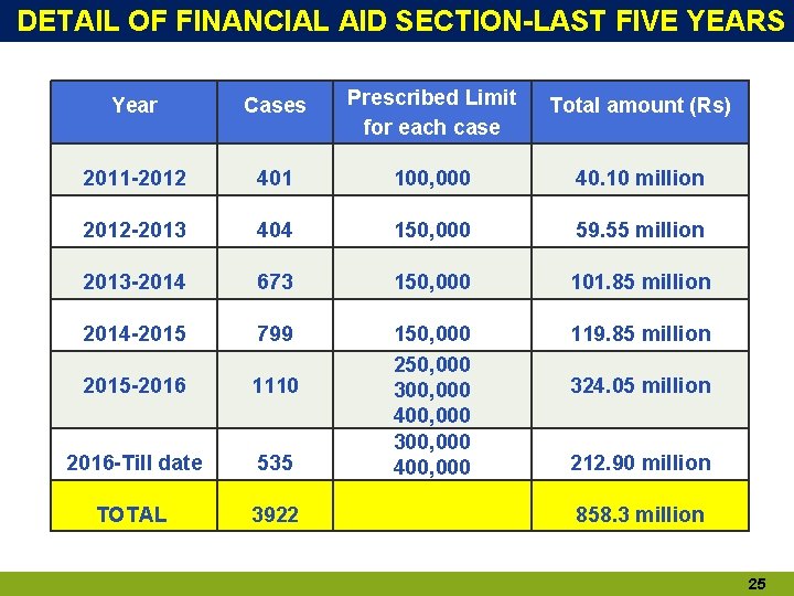 DETAIL OF FINANCIAL AID SECTION-LAST FIVE YEARS Year Cases Prescribed Limit for each case DETAIL OF FINANCIAL AID SECTION-LAST FIVE YEARS Year Cases Prescribed Limit for each case