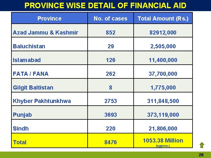 PROVINCE WISE DETAIL OF FINANCIAL AID Province No. of cases Total Amount (Rs. ) PROVINCE WISE DETAIL OF FINANCIAL AID Province No. of cases Total Amount (Rs. )