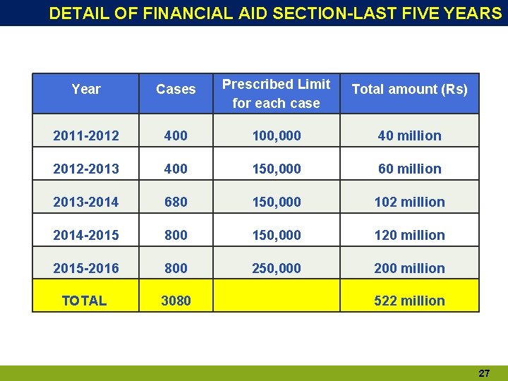 DETAIL OF FINANCIAL AID SECTION-LAST FIVE YEARS Year Cases Prescribed Limit for each case DETAIL OF FINANCIAL AID SECTION-LAST FIVE YEARS Year Cases Prescribed Limit for each case