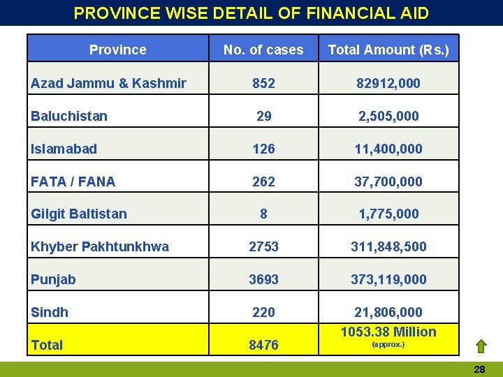 PROVINCE WISE DETAIL OF FINANCIAL AID Province No. of cases Total Amount (Rs. ) PROVINCE WISE DETAIL OF FINANCIAL AID Province No. of cases Total Amount (Rs. )