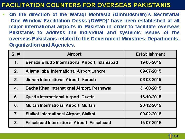 FACILITATION COUNTERS FOR OVERSEAS PAKISTANIS § On the direction of the Wafaqi Mohtasib (Ombudsman)’s FACILITATION COUNTERS FOR OVERSEAS PAKISTANIS § On the direction of the Wafaqi Mohtasib (Ombudsman)’s