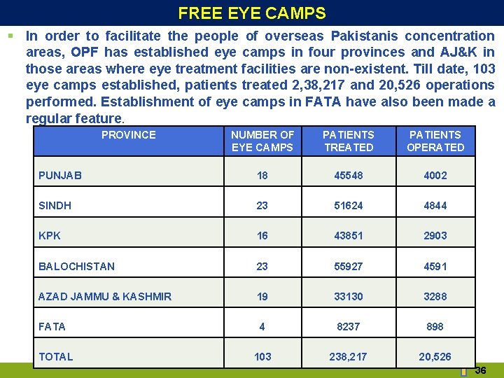 FREE EYE CAMPS § In order to facilitate the people of overseas Pakistanis concentration FREE EYE CAMPS § In order to facilitate the people of overseas Pakistanis concentration