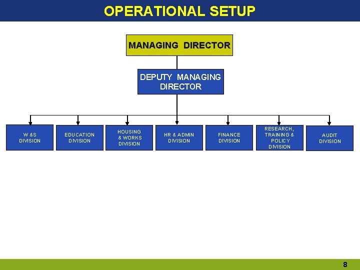 OPERATIONAL SETUP MANAGING DIRECTOR DEPUTY MANAGING DIRECTOR W &S DIVISION EDUCATION DIVISION HOUSING & OPERATIONAL SETUP MANAGING DIRECTOR DEPUTY MANAGING DIRECTOR W &S DIVISION EDUCATION DIVISION HOUSING &