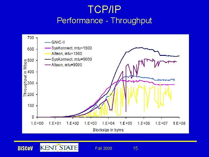 TCP/IP Performance - Throughput Di. SCo. V Fall 2008 15 