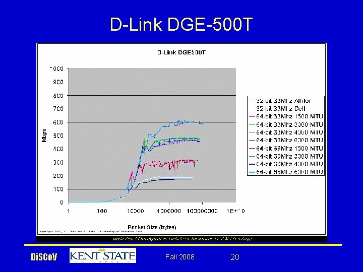 D-Link DGE-500 T Di. SCo. V Fall 2008 20 