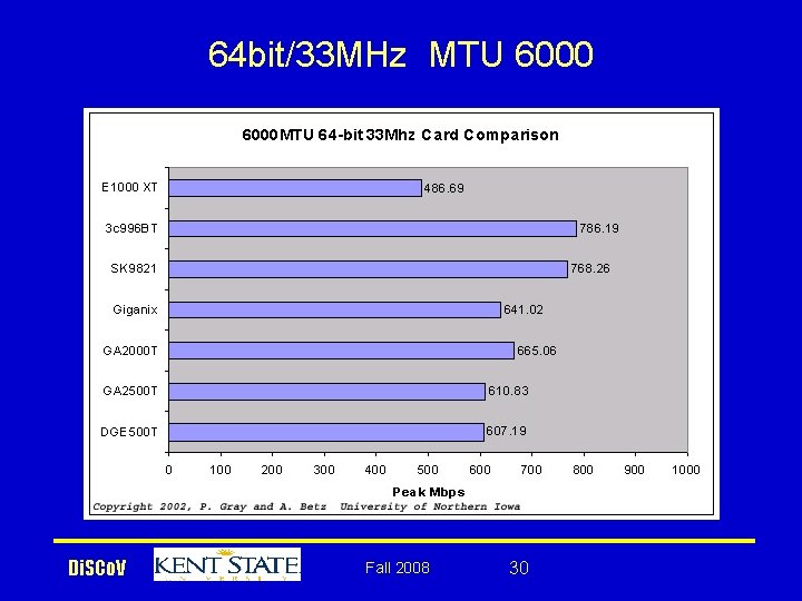64 bit/33 MHz MTU 6000 Di. SCo. V Fall 2008 30 