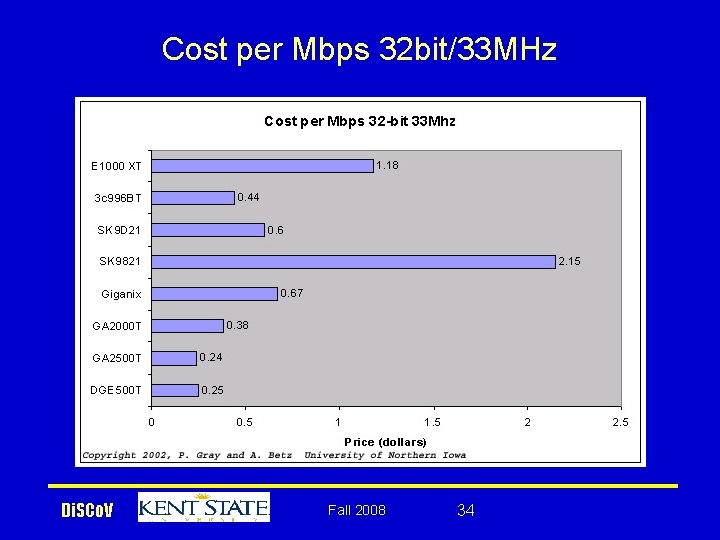 Cost per Mbps 32 bit/33 MHz Di. SCo. V Fall 2008 34 