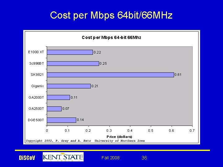 Cost per Mbps 64 bit/66 MHz Di. SCo. V Fall 2008 36 