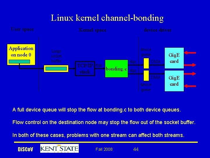 Linux kernel channel-bonding User space Application on node 0 Kernel space Large socket buffer