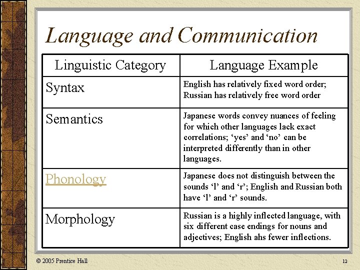 Chapter 4 Social and Cultural Environments Power Point