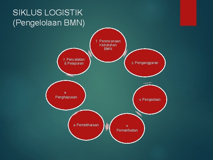 SIKLUS LOGISTIK (Pengelolaan BMN) 1. Perencanaan Kebutuhan BMN 7. Pencatatan 2. & Pelaporan Penganggaran