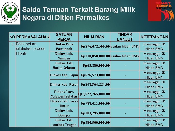 Saldo Temuan Terkait Barang Milik Negara di Ditjen Farmalkes NO PERMASALAHAN 5 BMN belum