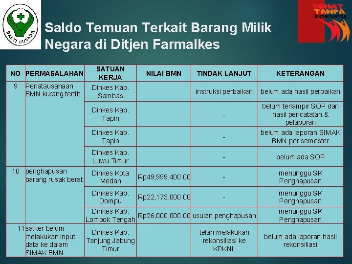 Saldo Temuan Terkait Barang Milik Negara di Ditjen Farmalkes NO PERMASALAHAN 9 Penatausahaan BMN