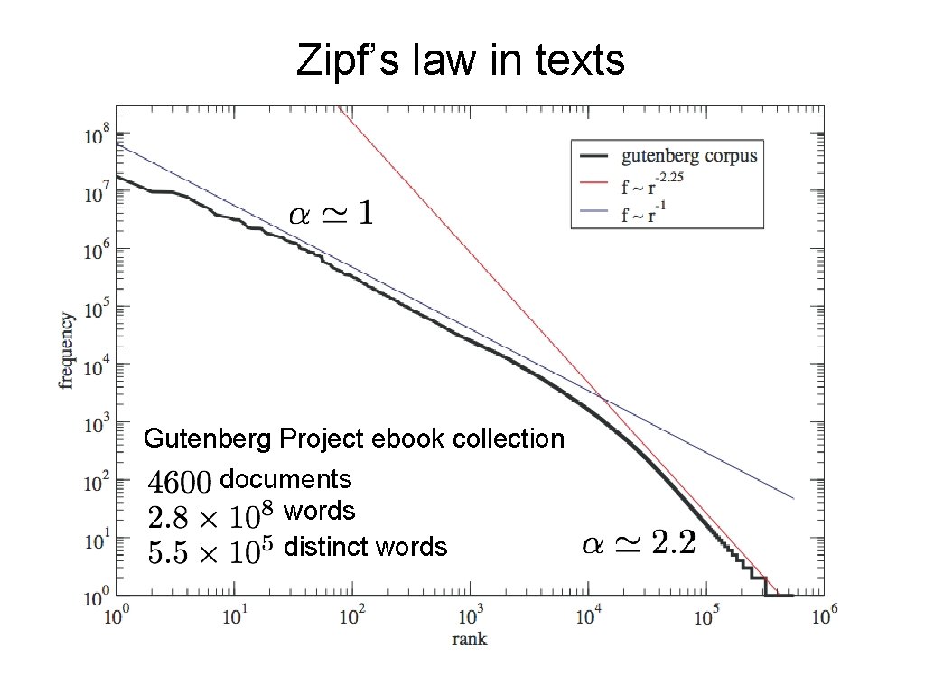 Zipf’s law in texts Zipf’s law Gutenberg Project ebook collection documents words distinct words