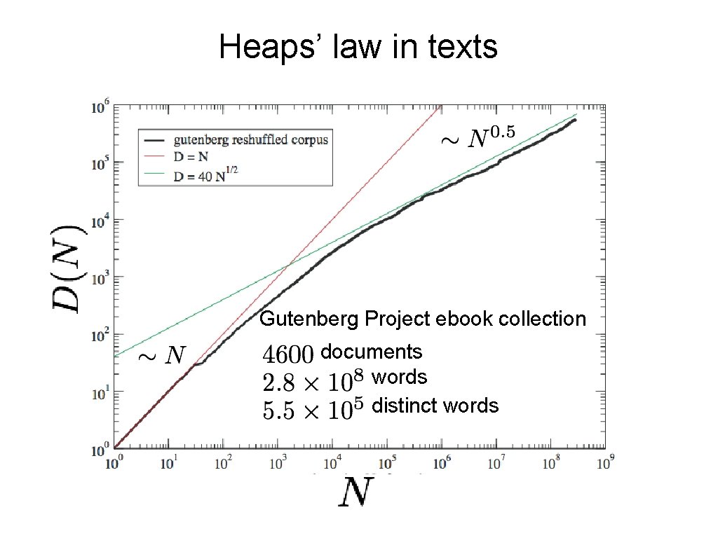 Heaps’ law in texts Gutenberg Project ebook collection documents words distinct words 