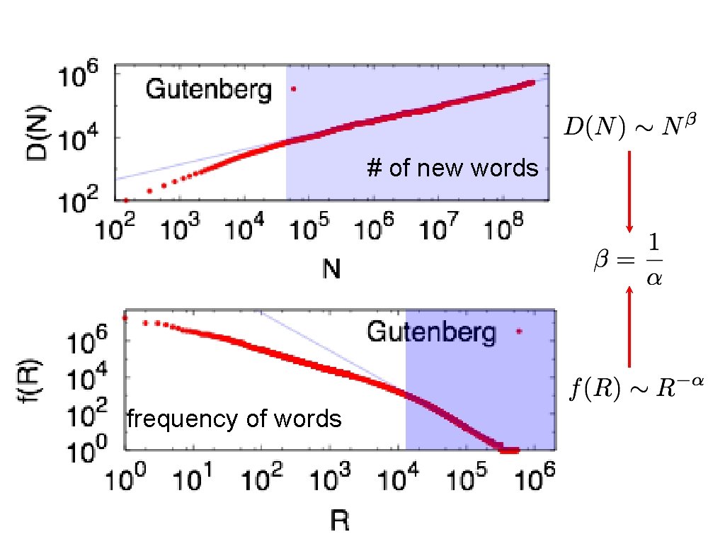 # of new words frequency of words 