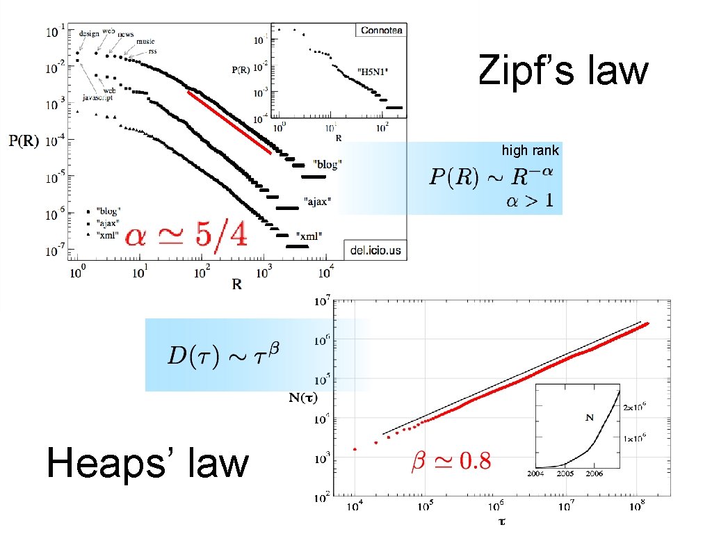 Zipf’s law high rank Heaps’ law 