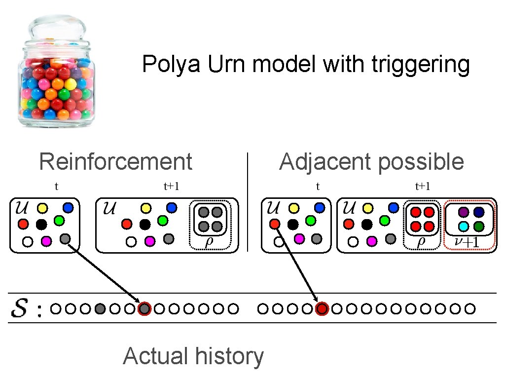 Polya Urn model with triggering Reinforcement t t+1 Actual history Adjacent possible t t+1