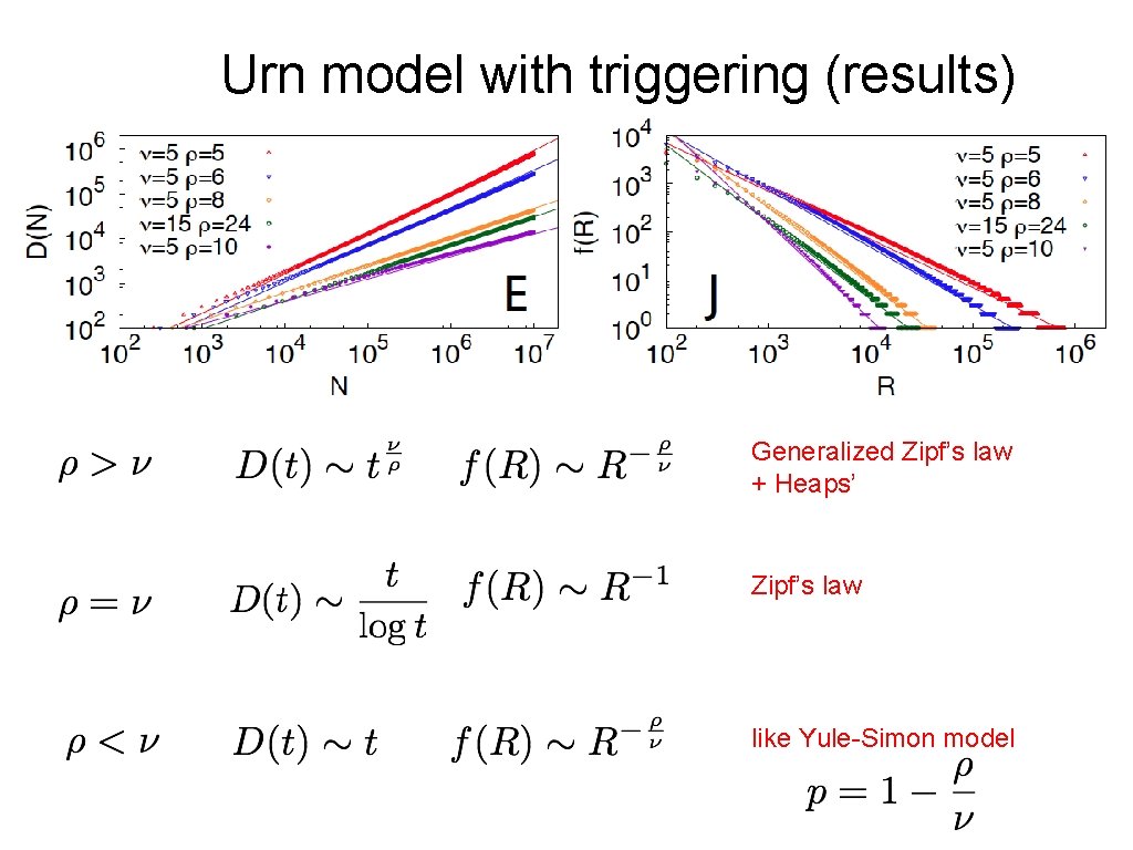 Urn model with triggering (results) Generalized Zipf’s law + Heaps’ Zipf’s law like Yule-Simon