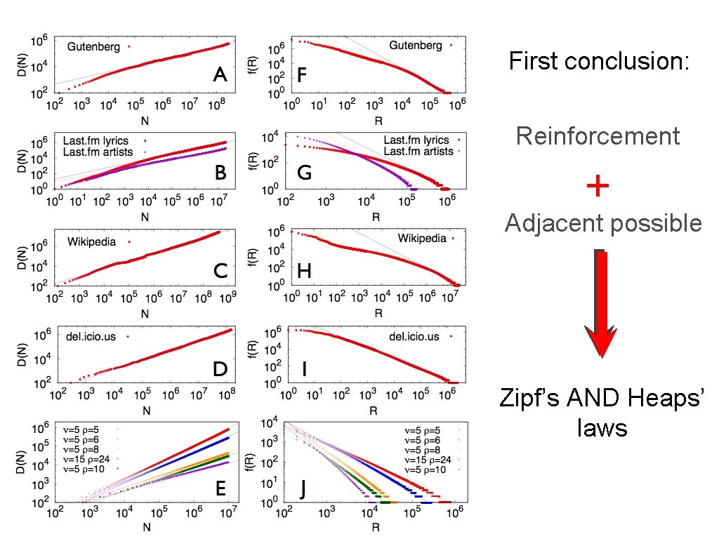 First conclusion: Reinforcement + Adjacent possible Zipf’s AND Heaps’ laws 