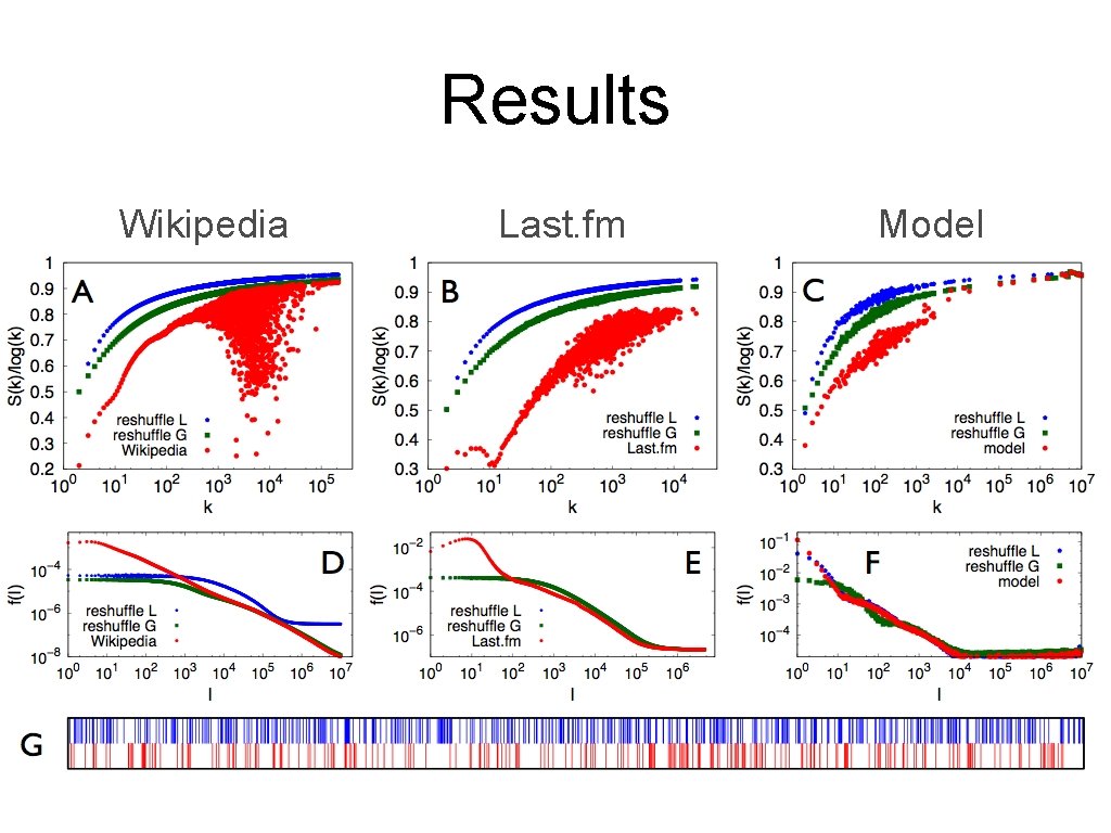 Results Wikipedia Last. fm Model 